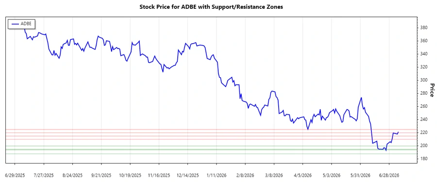 Adobe Support and Resistance Chart