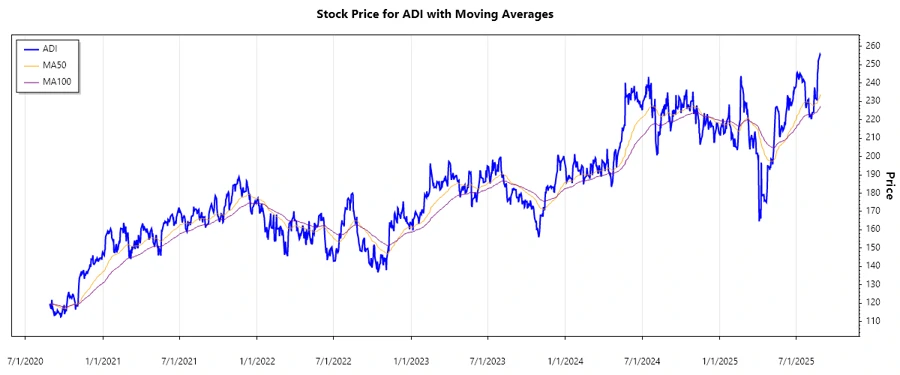 ADI Stock Chart