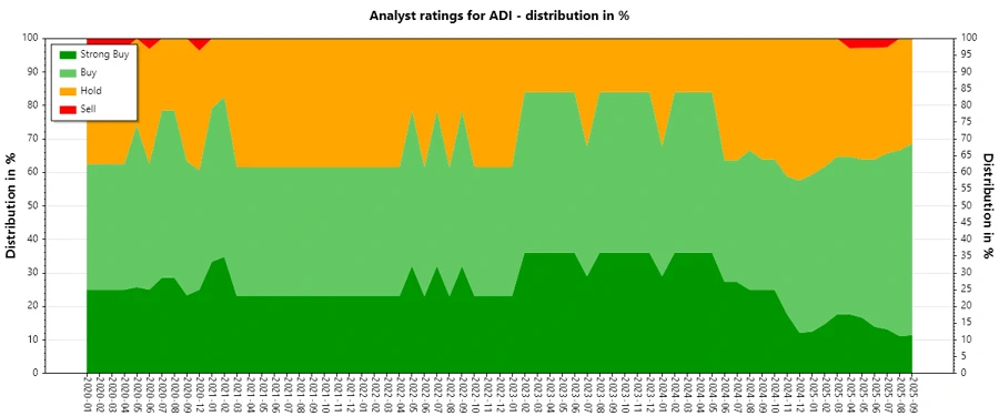 Analyst Rating History