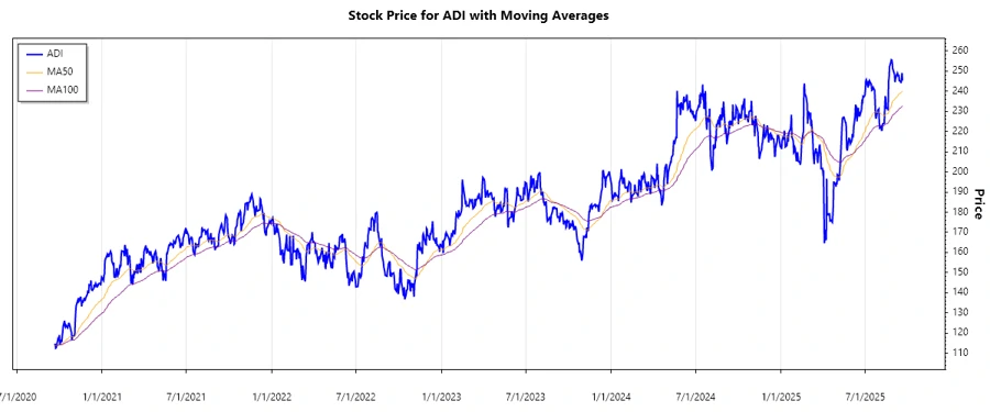 Stock Chart