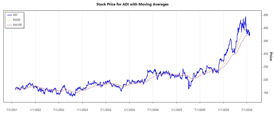 Stock Chart