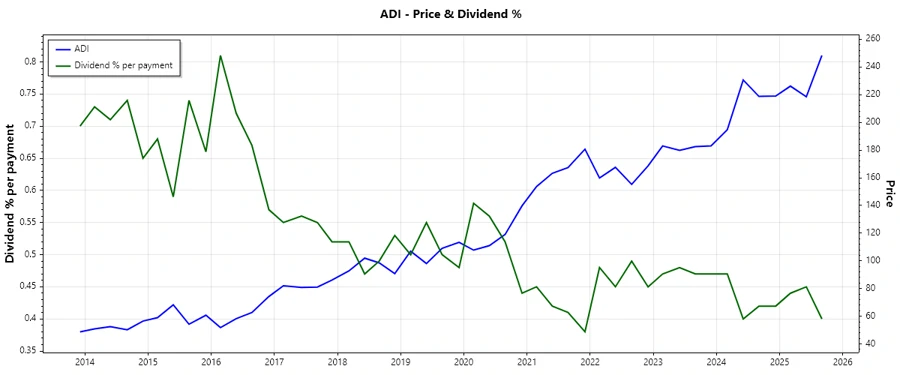 ADI Dividend History Chart