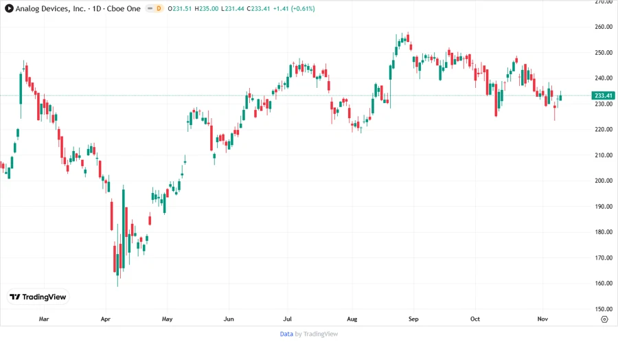 Price Development Chart