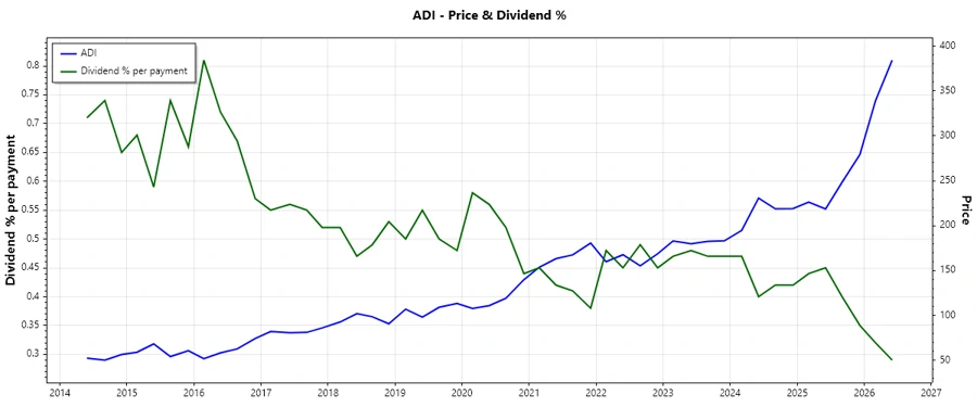 Dividend History Chart
