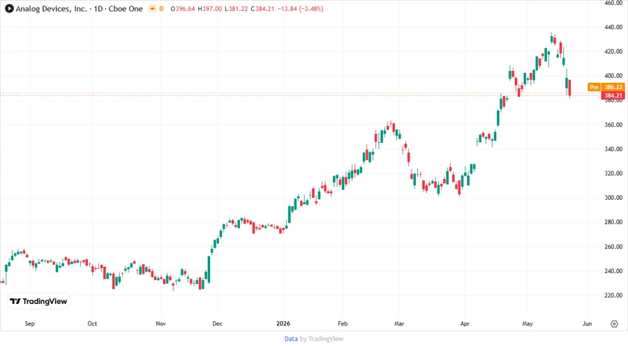 Price Development Chart