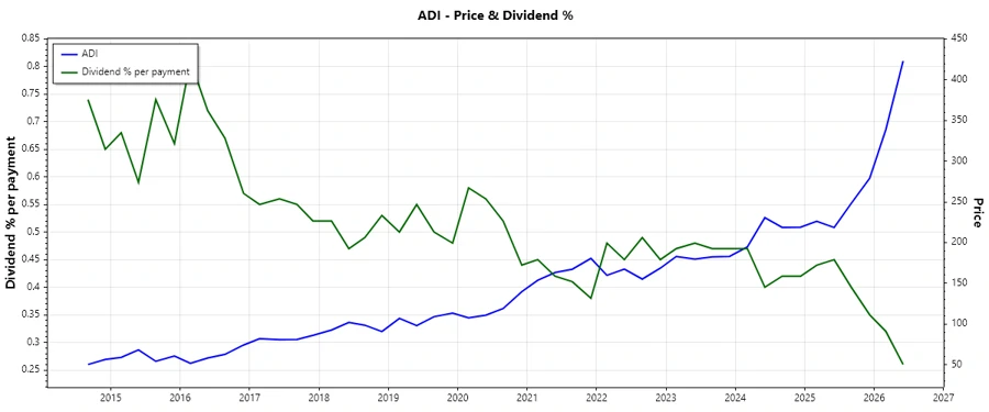 Dividend Growth Chart