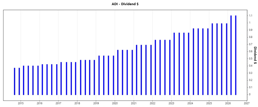 Dividend Growth Rate Chart