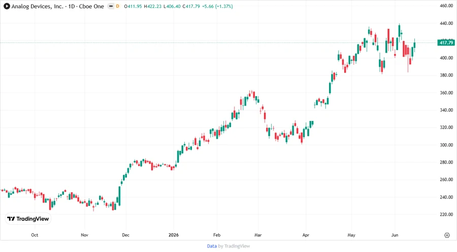 Stock Price Development Chart