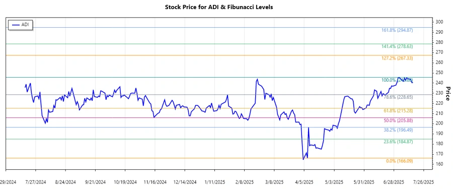 Stock Chart Analysis