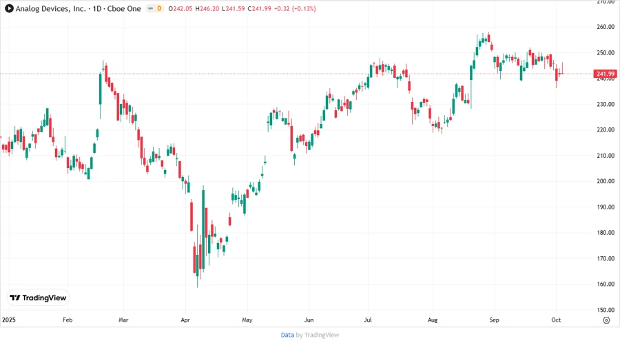 ADI Stock Price Chart