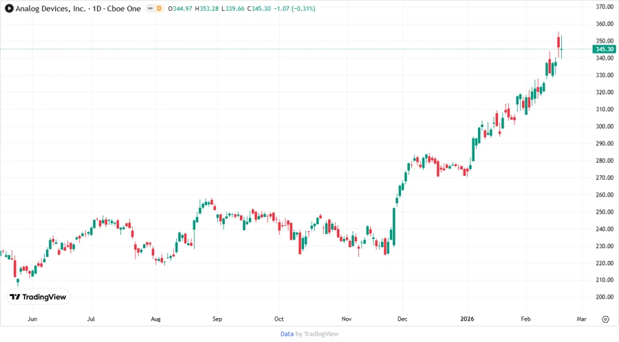 ADI Stock Price Chart