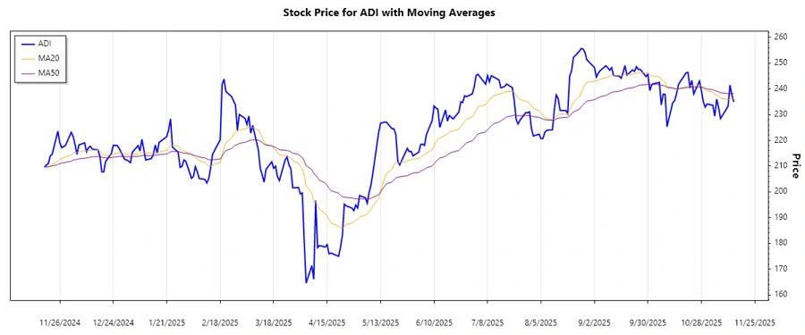 Stock trend chart - Analog Devices, Inc.