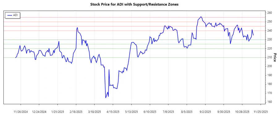 Support & Resistance chart - Analog Devices, Inc.