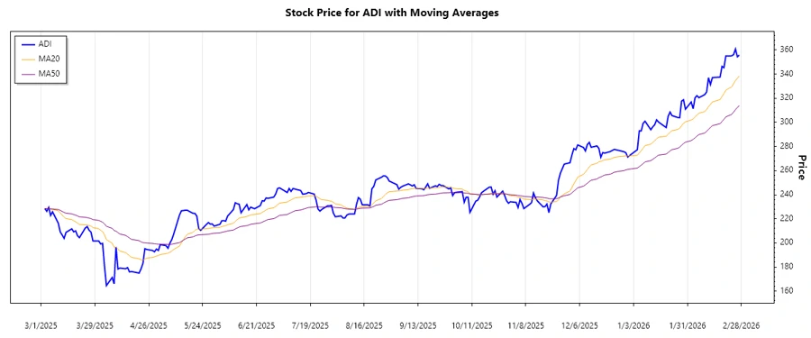 Stock trend of ADI