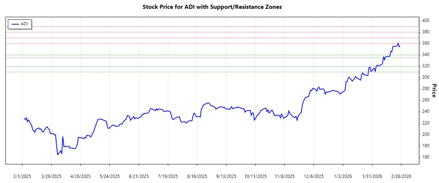Support and Resistance zones for ADI
