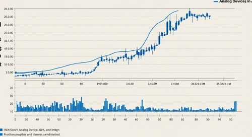ADI: Trend with Support and Resistance Levels - Analog Devices Inc