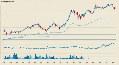 ADI: Trend with Support and Resistance Levels - Analog Devices Inc