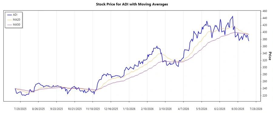 Stock Trend Chart