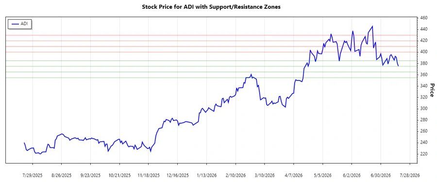 Support and Resistance Chart
