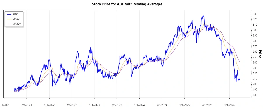 ADP Stock Performance Chart