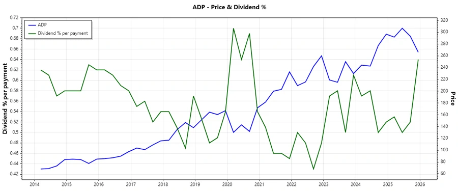 Dividend History Chart