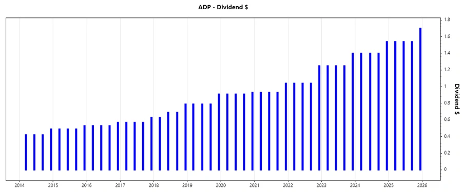 Dividend Growth Chart