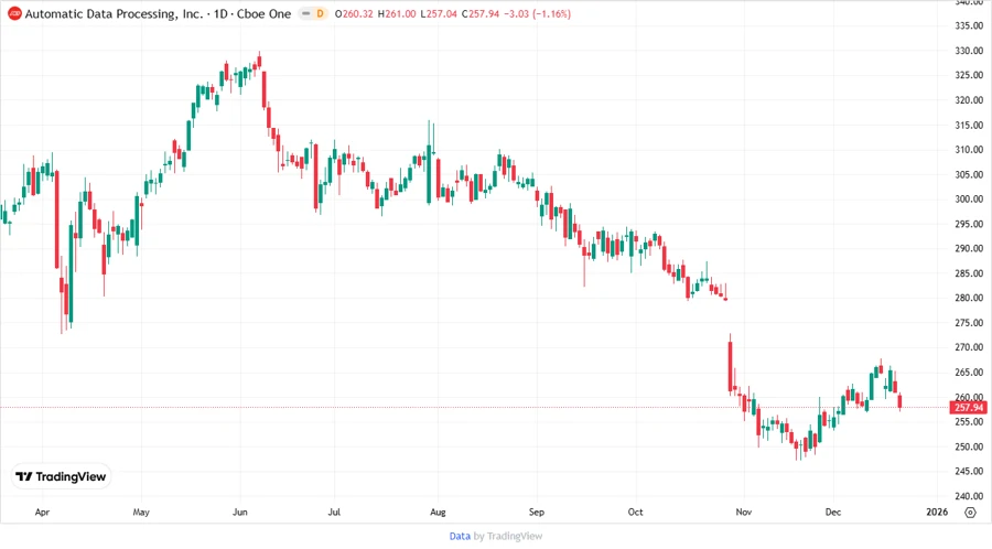 Price Development Chart