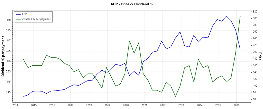 Dividend History Chart