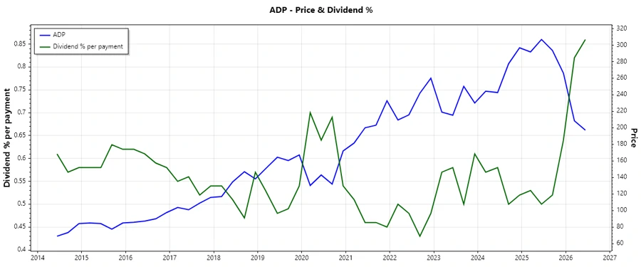 ADP stock chart