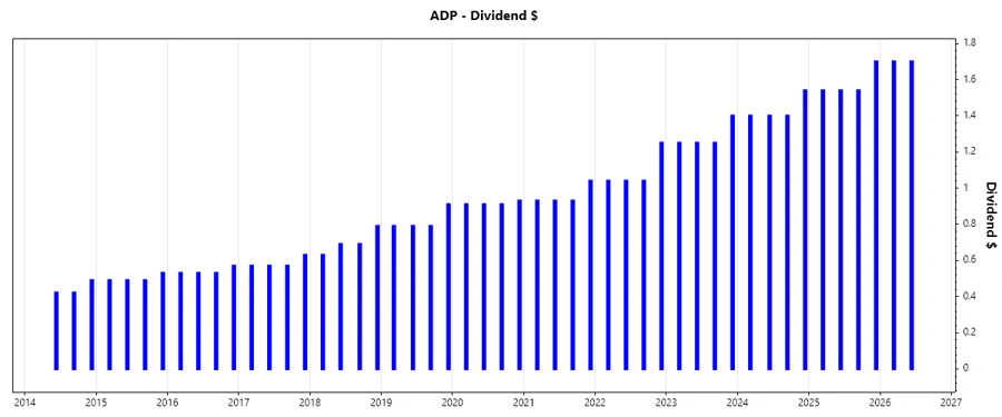 Dividend growth chart