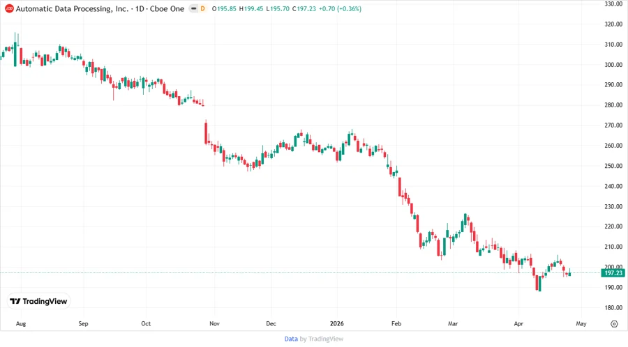 Price development chart