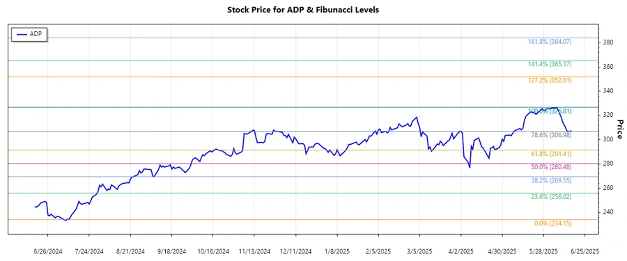 ADP Stock Chart
