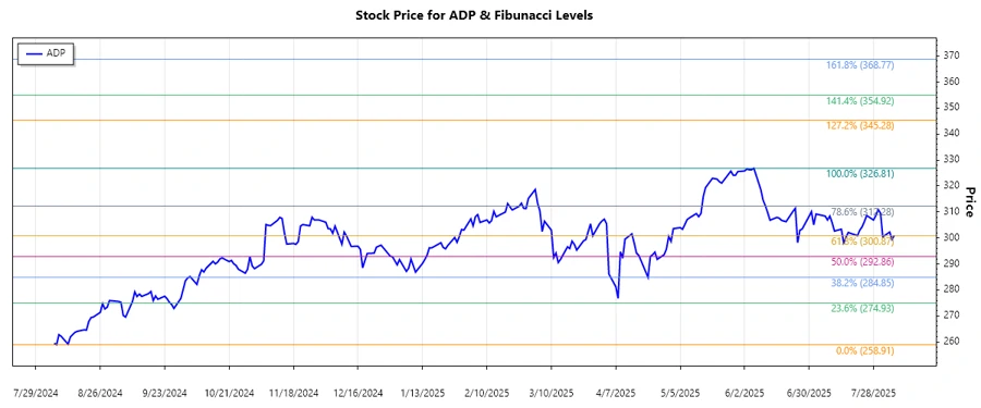 ADP Stock Chart