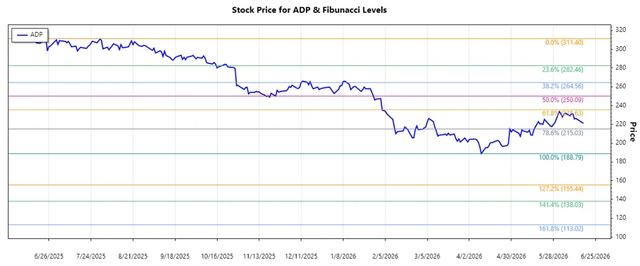 ADP stock chart