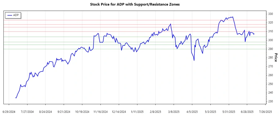 ADP stock support and resistance chart