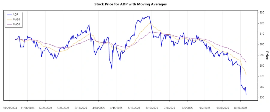 ADP Stock Trend Chart
