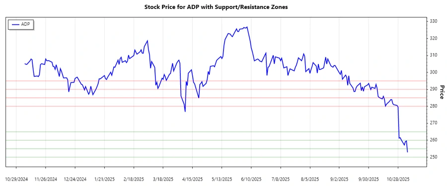 ADP Stock Support and Resistance Chart