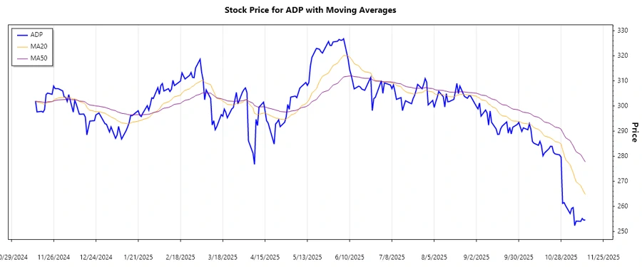 ADP Stock Chart with Trend Indicators