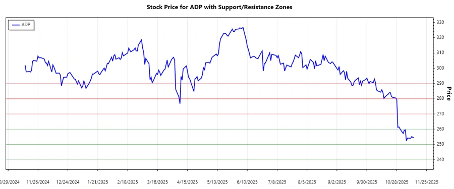 ADP Support and Resistance Levels Chart