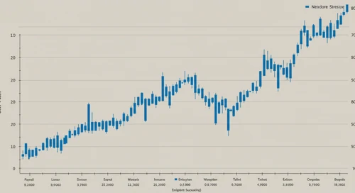 ADP: Trend with Support and Resistance Levels - Automatic Data Processing Inc