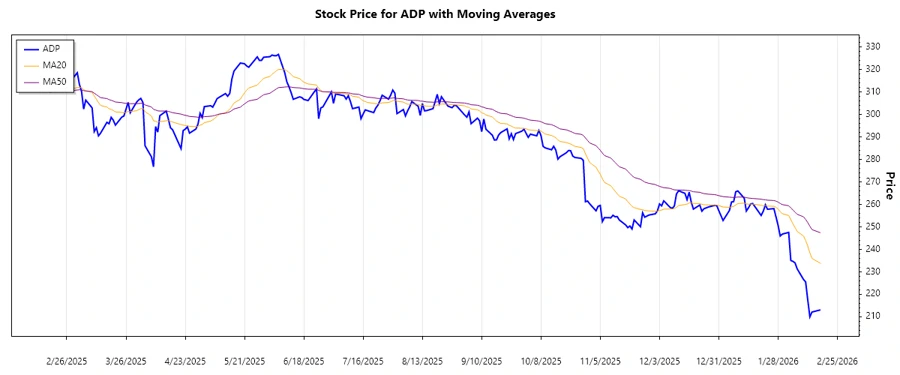 Stock chart showing trend analysis