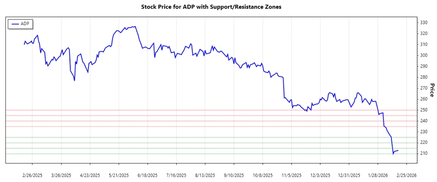 Stock chart showing support and resistance analysis