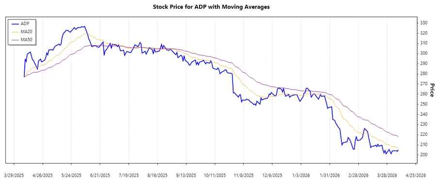 Stock chart trend analysis of ADP