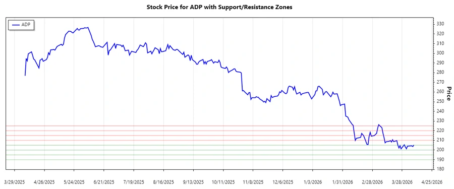 Stock chart support and resistance of ADP