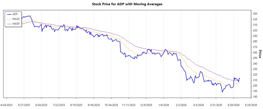 ADP Trend Chart