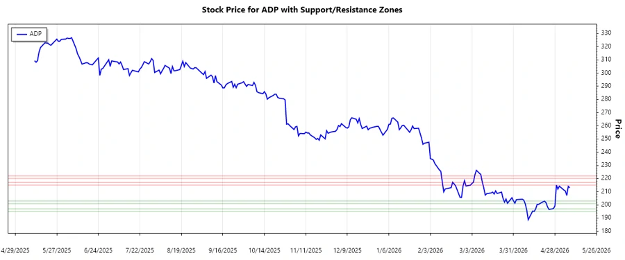 ADP Support and Resistance Chart