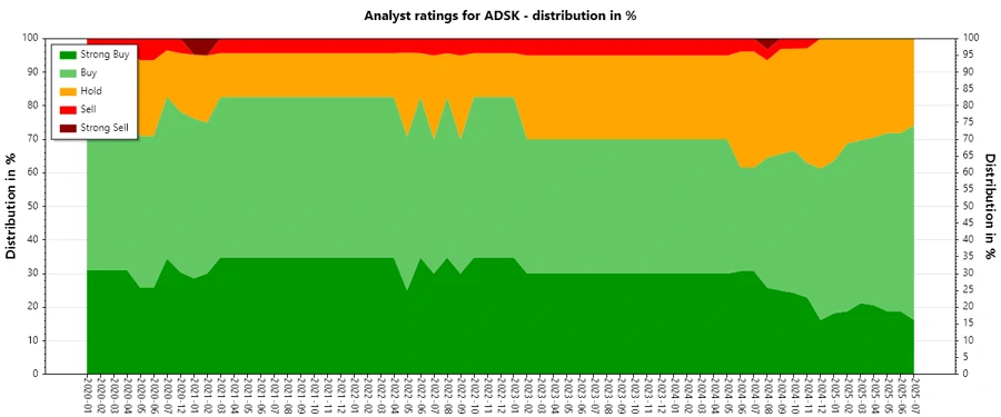 Analyst Ratings History for Autodesk