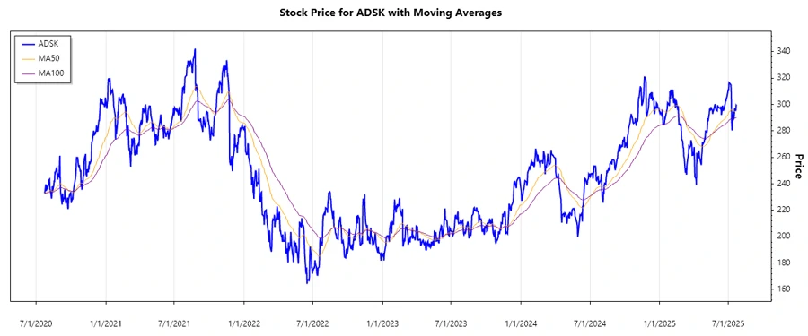 Stock Chart for Autodesk