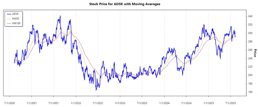 Autodesk Stock Chart