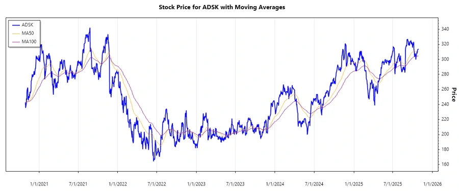 Stock Performance Chart